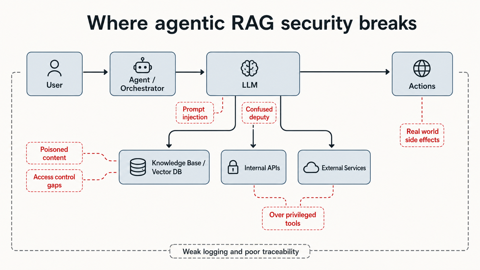 Four Hidden Risks of Agentic RAG Systems