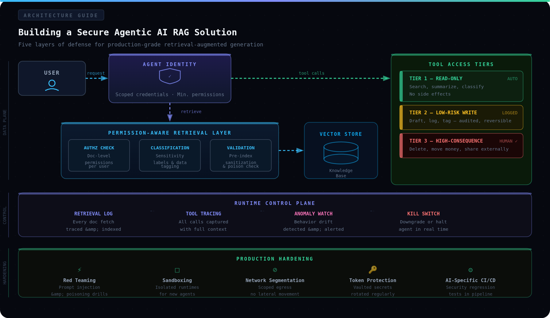 How to Build Secure Agentic AI RAG Solutions